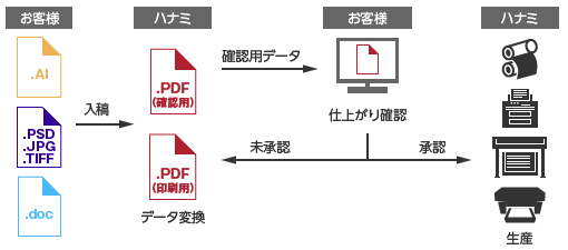 PDF校正